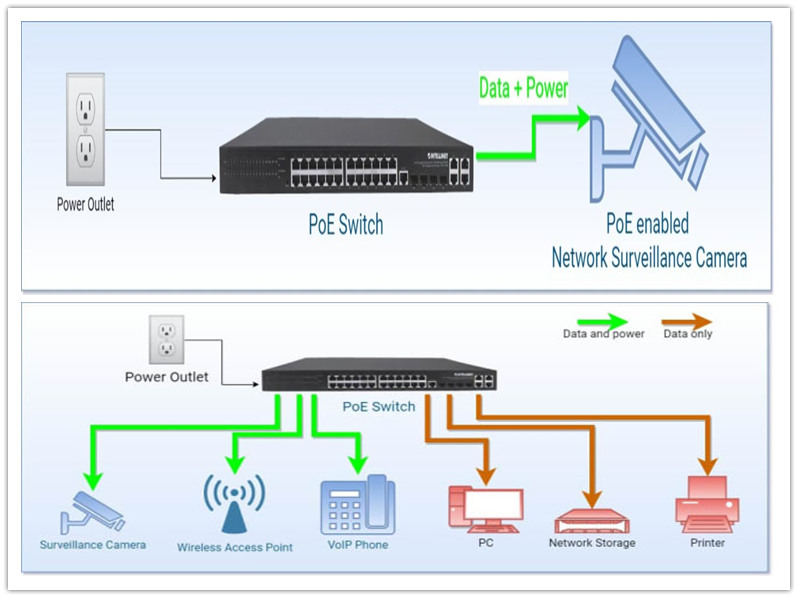 Mikä on Power over Ethernet (PoE)?